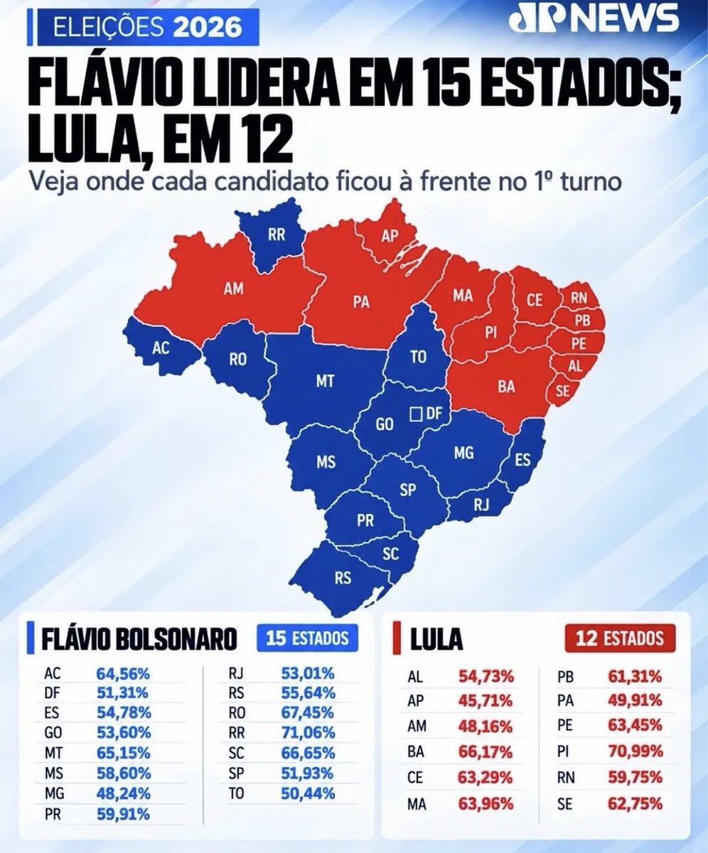 _Juninyo's tweet photo. Vamos ganhar no segundo turno 22🇧🇷🇧🇷ja. #FlavioBolsonaroPresidente2026 https://t.co/s7yb5HvUgW