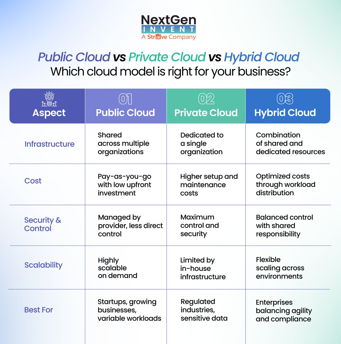 NextGenInvent's tweet photo. โ๏ธ Public, Private, or Hybrid Cloud?
The right cloud strategy can improve scalability, security, and efficiency. Understanding the differences helps organizations make smarter technology decisions.
๐ https://t.co/KGy4JvVZrO
#NextGenInvent #Straive #CloudComputing #HybridCloud https://t.co/k1hme2wjA4