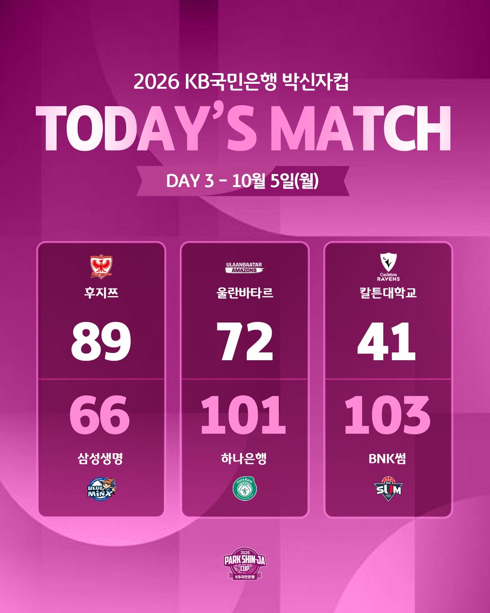 t_wkbl's tweet photo. [🏀박신자컵 3일차 경기결과]
2026.10.05 (월) 

GAME1 후지쯔 89 - 66 삼성생명
GAME2 울란바타르 72 - 101 하나은행
GAME3 칼튼대학교 41 - 103 BNK썸

#carletonravens #ulaanbaatar #富士通レッドウェーブ https://t.co/dTb905fGd8