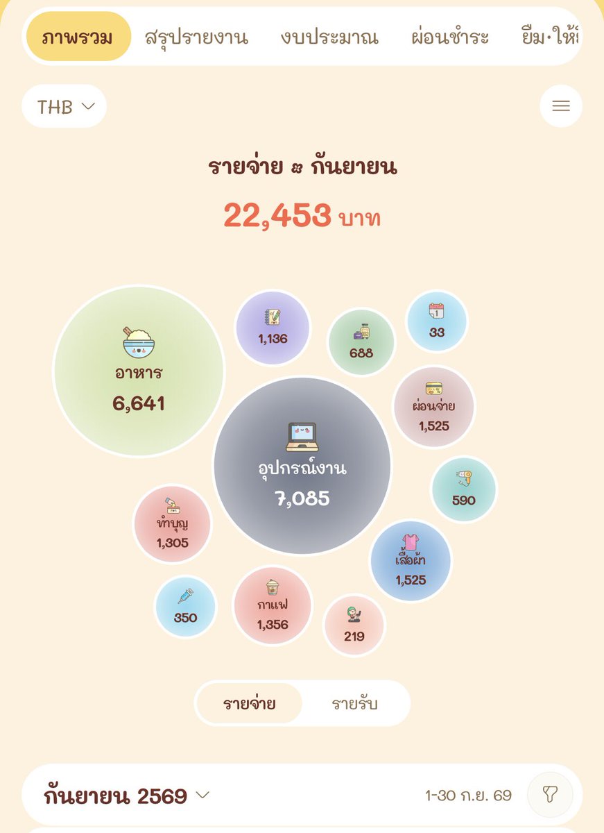 notordinary4289's tweet photo. การฝึกจดรายรับรายจ่ายให้เป็นนิสัย มันทำให้เรามีเงินเยอะขึ้นจริงๆนะ เพราะจะรู้เลยว่าแต่ละเดือนสิ้นเปลืองไปกับอะไรบ้าง ถ้ายอดมันเริ่มเกิน = หยุดใช้ก่อน 😆 ไม่งั้นซื้อไปเรื่อย https://t.co/tpsOLhVbsO