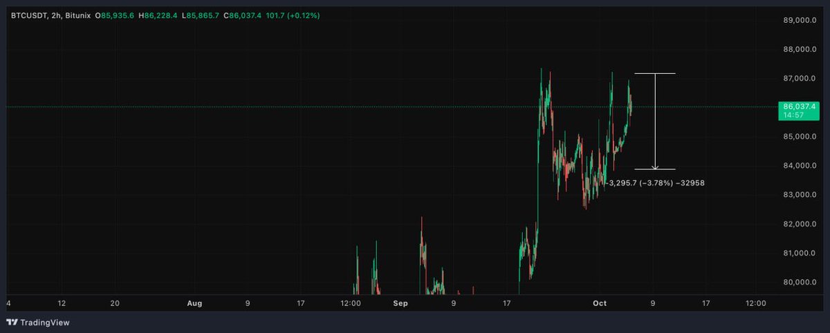 signalcalls's tweet photo. $Bitcoin looks locally so fucking bullish here

Kinda believe we will grab 96K and rinse 90K shorters https://t.co/pks84EM2Eh