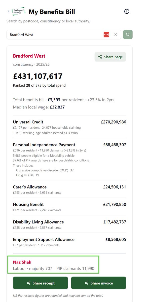 ramonagusta's tweet photo. In Labour's Naz Shah's constituency... there are 39,300 households... 24,077 of them are on Universal Credit. 

1 in 3 households have someone on PIP. https://t.co/LBO61hq8y1