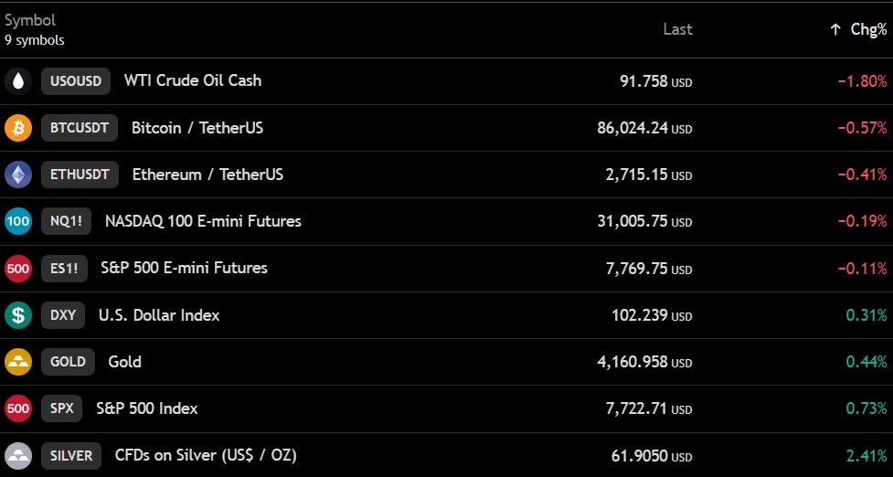 CarlHaawle's tweet photo. $BTC is holding around $86K.

But the market is showing some weakness:

Nasdaq futures: -0.19%
S&amp;P 500 futures: -0.11%
DXY: up

Bitcoin is holding for now. The next move could be important. https://t.co/UbeBSQHEuR