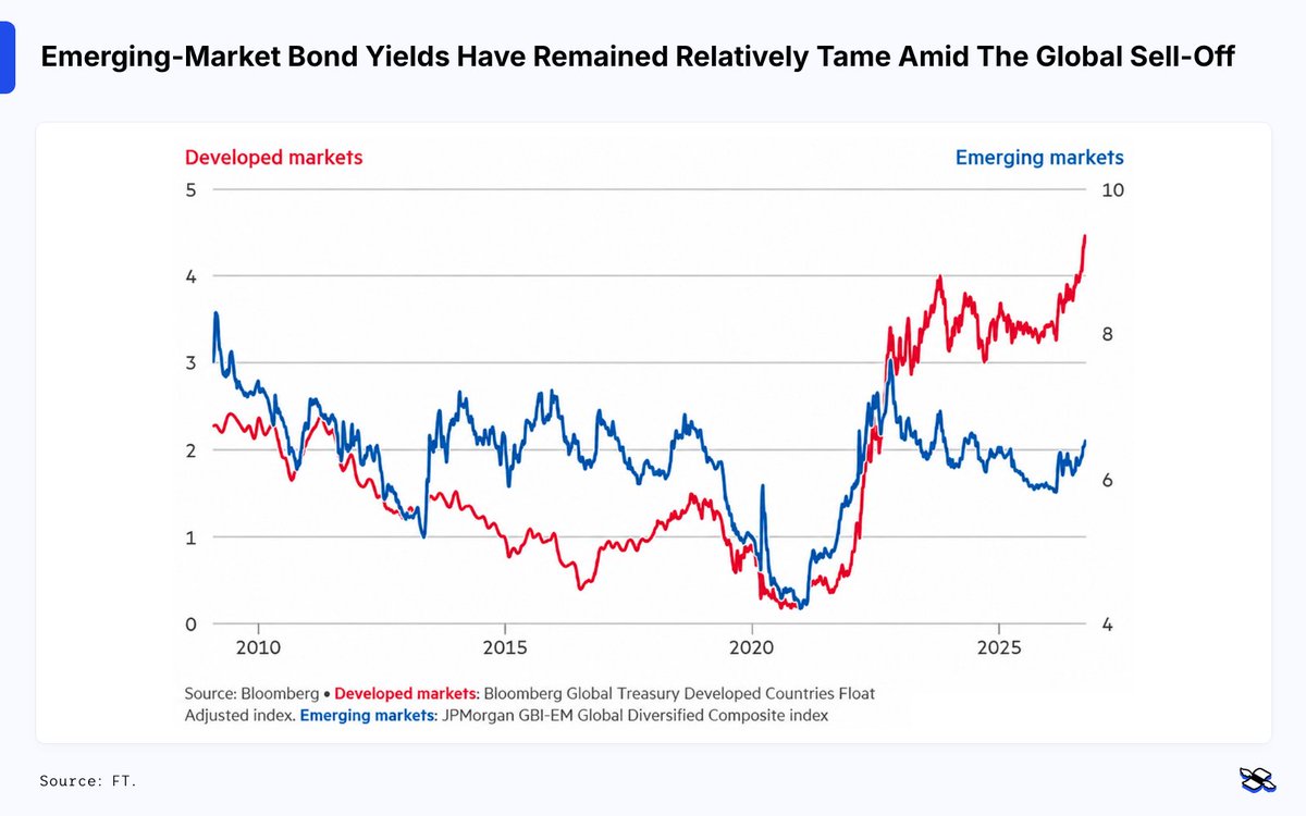 Reda_Farran's tweet photo. Emerging markets are doing something unusual: holding their own while the global bond market takes a beating. 

US 10-year Treasury yields have jumped from 4.8% to 5.3% in a month, yet yields in countries including South Africa and Chile have risen far less – while Brazil’s have actually fallen.

That resilience has been years in the making.

Many emerging economies tightened fiscal policy, strengthened their central banks, and tackled post-pandemic inflation earlier and more aggressively than their developed-market peers.

The payoff is showing up now.

JPMorgan’s index of emerging-market local-currency bonds gained 18% last year and is still flat in 2026 despite September’s sell-off.

Developed-market bonds, meanwhile, are down 4.5% year-to-date.

There’s another advantage: deeper domestic capital markets.

Countries like South Africa, Thailand, and Malaysia are less reliant on dollar borrowing than they once were, giving them some protection as US rates and the greenback climb.

But the picture isn’t universally rosy.

Argentina and Egypt, for example, have large amounts of short-term debt to refinance, leaving them more exposed to higher borrowing costs.

The bigger picture is that emerging markets no longer look like the automatic weak link when global borrowing costs rise.

Years of tougher policymaking and deeper local markets have given many of them a buffer that was missing in past sell-offs.

If US yields stay higher for longer, that resilience will face a sterner test.

But for now, the old rule that a Treasury rout spells trouble for emerging markets isn’t holding.

#EMD #EmergingMarkets #Bonds