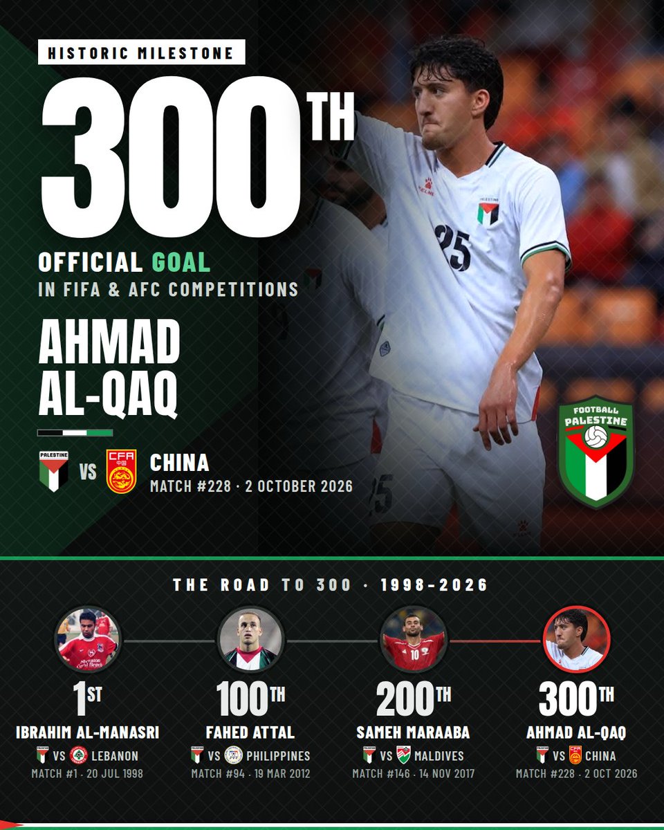 FutbolPalestine's tweet photo. Palestine's historic 5-0 win was capped off with a first ever goal for @sporting_jax's Ahmad Al-Qaq. That goal is Palestine's 300th in official competitions since joining FIFA in 1998. Palestine's all-time goal differential has dropped below -10 (-9) for the first time in 3 years https://t.co/2OdQuTv5oY