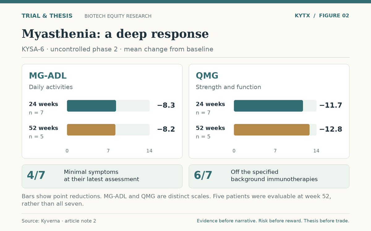 TrialAndThesis's tweet photo. I’ve spent the last few days digging into $KYTX.

The SPS data first caught my attention. The myasthenia results made the story much more interesting.

There’s a lot to like here, but also some important questions still to answer.

Full Trial &amp; Thesis deep dive in one hour. https://t.co/cDwrMi0yIP