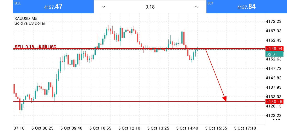 Forex17227271's tweet photo. #XAUUSD SELL Update 📉

Entry: 4158=4162

SL.4372

Target:- 4154
Target:- 4150
Target:- 4146
Target:- 4142
Target:- 4138
Target:- 4230

Telegram Link In Bio 🔗 https://t.co/YdVl3QFwVN