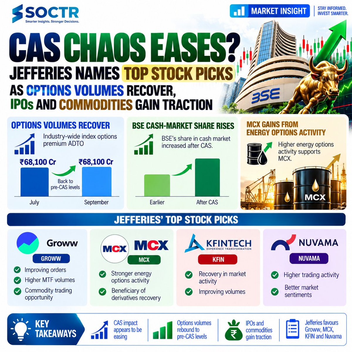 MySoctr's tweet photo. 🚨 CAS CHAOS EASING? DERIVATIVES SHOW SIGNS OF RECOVERY!

India’s options market is showing signs of normalisation after the disruption caused by the Closing Auction Session (CAS). 📊
📈 Sept. index options premium ADTO: ₹68,100 Cr
🔄 Volumes back near pre-CAS levels
🛢️ MCX benefits from stronger energy options activity
📊 BSE gains cash-market share
🎯 Jefferies’ Top Picks:
🟢 Groww | MCX | KFIN | Nuvama

Could the recovery in trading activity become a fresh catalyst for market-infrastructure stocks? 👀

#StockMarket #IndianStockMarket #CAS #Derivatives #OptionsTrading #BSE #MCX #Groww #KFIN #Nuvama #NSE #Trading #MarketInsight #DalalStreet #SOCTR