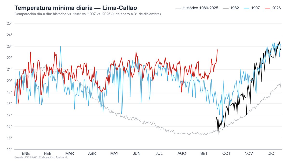 hombredeltiempo's tweet photo. RECORDs
#Lima-#Callao registra su noche más cálida del año 2026 con 22.7°C 🤯
#Niño 1+2 salta +0.6°C y llega a +5.3°C (#NOAA OISST.v2 ONI)
#Niño 3.4 en +3.2°C (#NOAA OISST.v2 ONI)
Records de temperaturas mínimas más altas (noches más cálidas) de hoy 5 de octubre para cualquier día del mes, de cualquier año, desde que hay datos :
#Tumbes: 24.7°C (Empate)
#Trujillo: 23.4°C
#Lima-#Callao: 22.7°C (+7.1°C de anomalía 1980-2025) Y MAYOR TEMPERATURA NOCTURNA DE 2026
RECORD: NIÑO 1+2: #NiñoCostero mantiene condición de evento extraordinario y es holgadamente más cálido (+5.3°C valor de la última semana) que eventos previos para la fecha. Esta semana la #NOAA presenta un salto de +0.6°C en la anomalía. Ello obliga a elevar a +6°C el eje de valores de calentamiento. Supera en +1.6° a la anomalía de esta misma fecha de 1997. Notable.
#Temperaturas en la costa peruana superarían a las observadas, durante lo que resta de la primavera y el verano, a los eventos extraordinarios de 1997-1998 y 1982-1983.
Los vaticinios de un #ElNiño extremo se materializan. Tanto para Niño 1+2 como para NIÑO 3.4.
Data OISTT.v2 ONI @NOAA
Proceso @AmbiandPeru