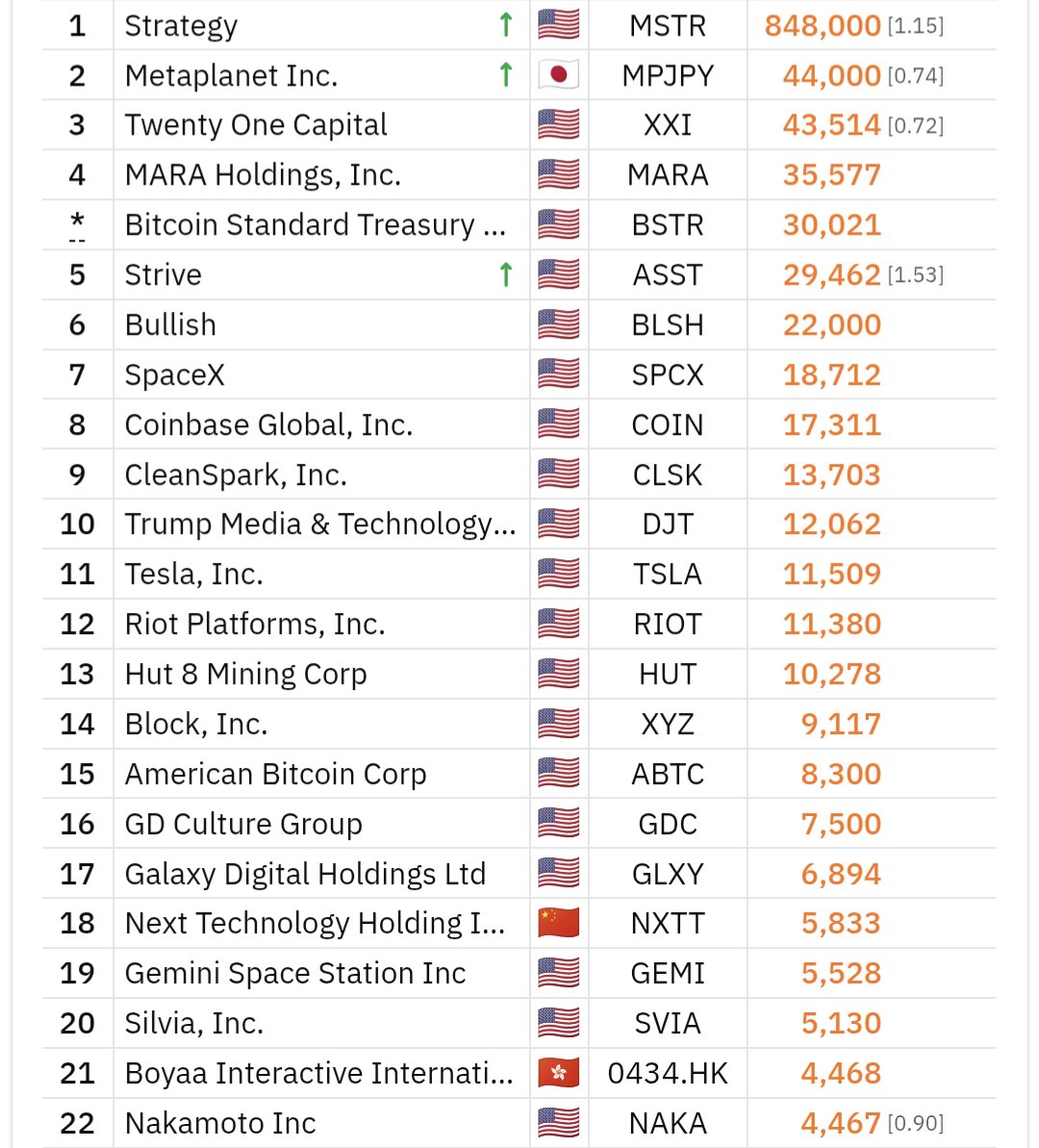 BTCtreasuries's tweet photo. JUST IN: Strive $ASST buys an additional 2,000 #Bitcoin and now holds a total of 29,462 BTC.

Strive has increased its BTC holdings by over 290% YTD. 🔥🚀

🔸Bitcoin 100 Ranking: 5🔸 https://t.co/j1UdWbhSwy