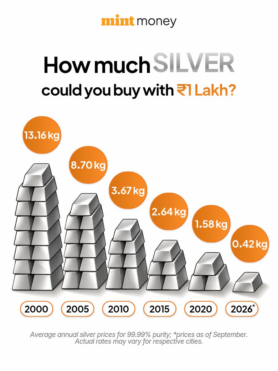 MintMoneyIndia's tweet photo. One amount. Six years. A huge difference in silver.

₹1 lakh could buy 13.16 kg in 2000. By 2026, that figure is down to 0.42 kg.

#Silver #SilverInvestment #Investing https://t.co/I4v2ywJV8T