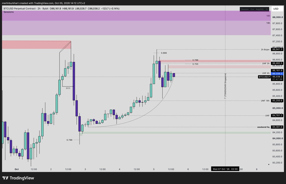 merlinb04's tweet photo. bitcoin:native monday update

To follow up on yesterdays update, we got the bullish move into extreme premium first. 
All the liquidity is still intact. 

Again two scenarios:

Bearish
Price preferably takes out the local high again to create a LTF range and stop out early shorts before continuing lower after our first manipulation hour in NY. 
This would give us the best opportunity to short with conviction.
I'm also watching for rejections of the supply below, just need clear confirmations to take a short then.

Bullish
Price leaves those lows behind and pushes higher, taking out the MTF high to create a new range.
This would give me even more confidence in a bearish rotation later on where I will go heavy with my shorts.
Wouldn't provide an entry rn for me personally. 
If so, I'll wait patiently.