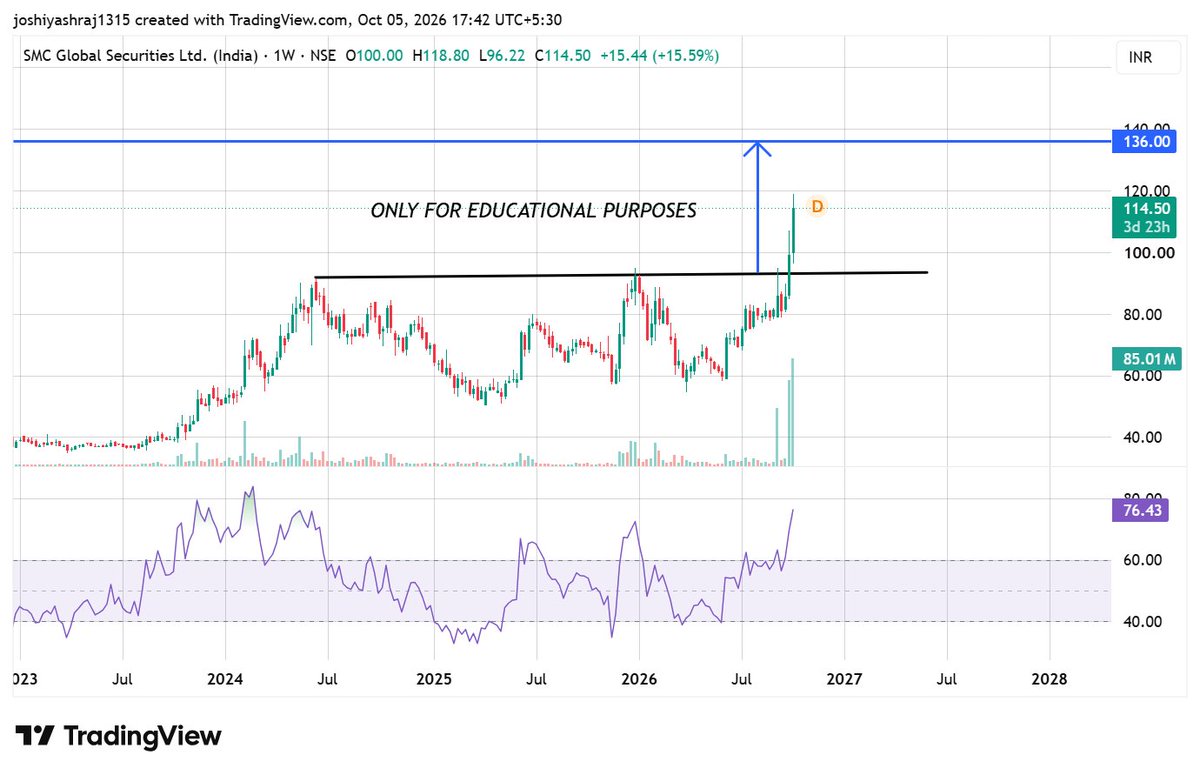 YashrajJ_7's tweet photo. CUP BREAKOUT with MOMENTUM and HIGH VOLUME
STOCK - SMCGLOBAL
CMP - 114.50
TGT - 136
SHORT TO MEDIUM TERM
20% UPSIDE EXPECTED ๐ฅ๐ฅ๐ฅ๐๐๐
DISLCLAIMER - ONLY FOR EDUCATIONAL PURPOSES. I'm not a SEBI Registered Research Analyst.
#smcglobal #breakout https://t.co/JA9q9HSWAy