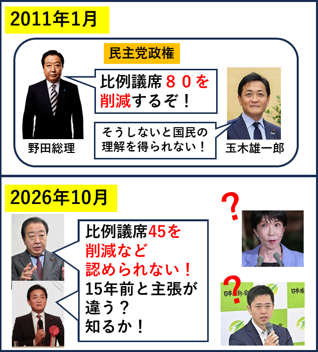 yabusameri's tweet photo. 15年前に比例議席80を削減すると言ってた野田佳彦や玉木雄一郎が45削減に反対するの意味わからない。 https://t.co/QFx7Tz1EP2