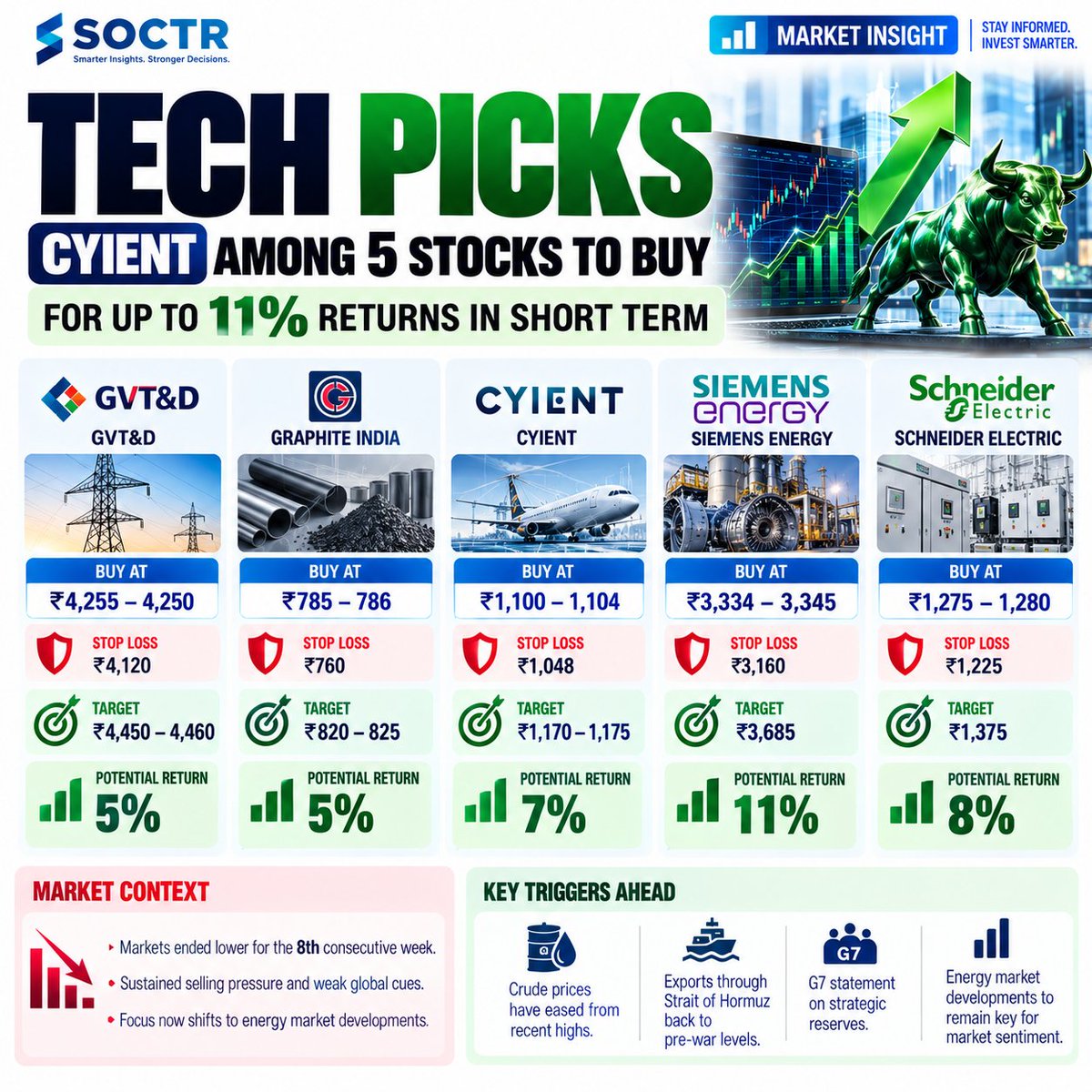 MySoctr's tweet photo. 🚀 5 TECH STOCK PICKS TO WATCH!

With markets under pressure for the 8th consecutive week, analysts are turning to select stocks with attractive technical setups. 📊
🎯 Siemens Energy: Up to 11%
🎯 Schneider Electric: Up to 8%
🎯 Cyient: Up to 7%
🎯 GVT&D: Up to 5%
🎯 Graphite India: Up to 5%
📌 Cyient stands out among the picks as its technical setup signals a potential trend reversal.

⚠️ Targets are analyst views, not guaranteed returns. Always consider risk and your own research.

#Cyient #SiemensEnergy #SchneiderElectric #GVTandD #GraphiteIndia #TechStocks #StocksToWatch #TechnicalAnalysis #IndianStockMarket #Nifty50 #StockMarket #Trading #Investing #MarketInsight #SOCTR