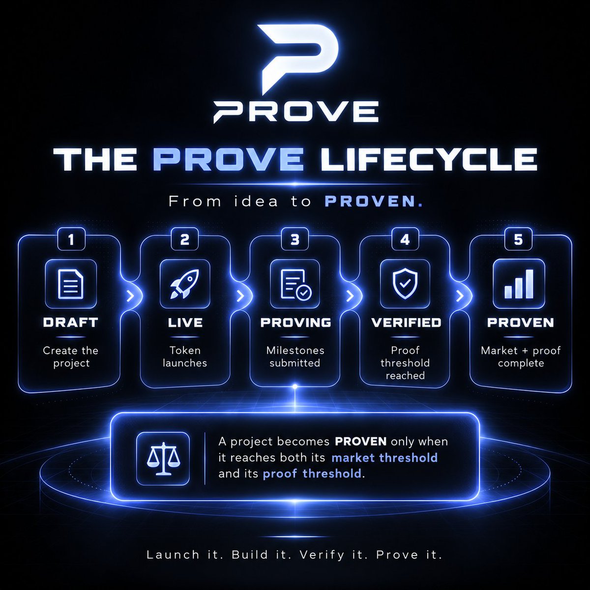 provecoinlaunch's tweet photo. A project is not PROVEN because it launched.

It is PROVEN only when both thresholds are hit: → market threshold (real wallets, real SOL) → proof threshold (verified build evidence) 

Draft → Live → Proving → Verified → Proven.

Launch it. Build it. Verify it. Prove it. https://t.co/YcIkPuK4Dw