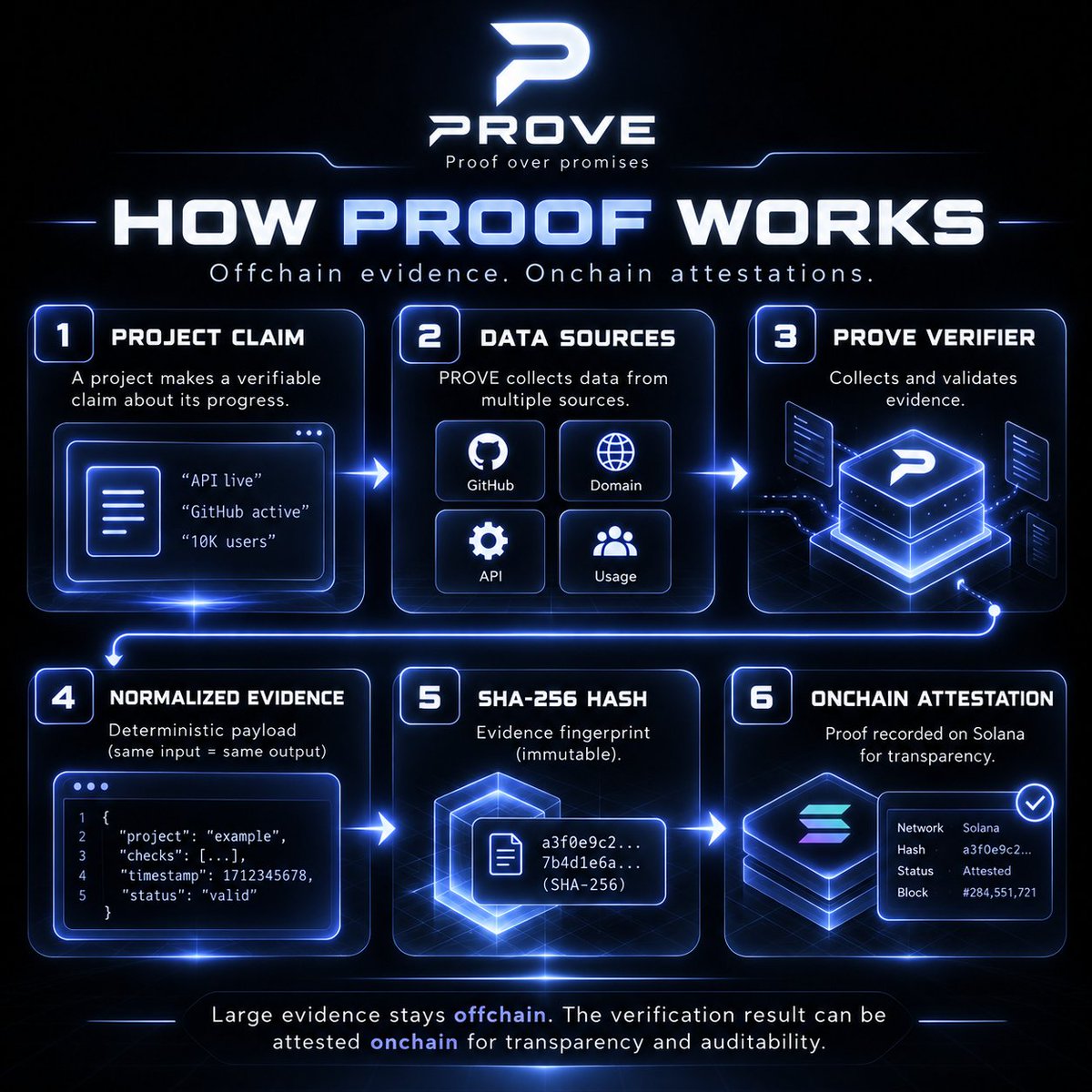 provecoinlaunch's tweet photo. Most launches sell a story. PROVE records the evidence.

A project claims “API live,” “GitHub active,” “users growing.” We pull GitHub, domain, API, and usage data, normalize it, hash it, and attest the result on Solana.

Large evidence stays offchain. The proof stays onchain.

Proof over promises.