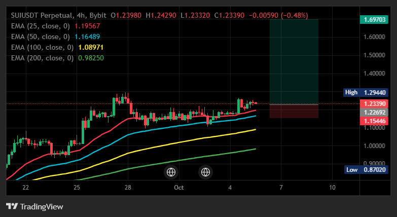 CoinCoachSignal's tweet photo. just noticed this, $SUI pulled back without breaking structure and buyers are stepping back in, keeping roughly 50x in play

Entry: 1.2346–1.2399
TP1: 1.2805 / TP2: 1.3177 / TP3: 1.361
Stop Loss: 1.1996 #SUI https://t.co/SKXUZFMR03