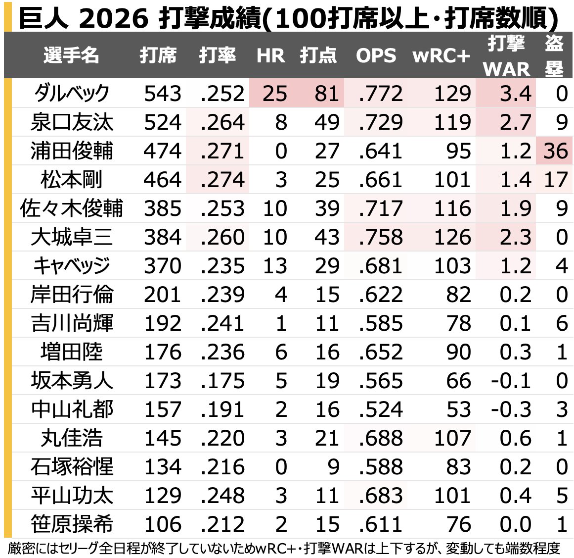 chikupn2896's tweet photo. 巨人 2026 個人打撃・投手成績です。 https://t.co/yaO1580eyk