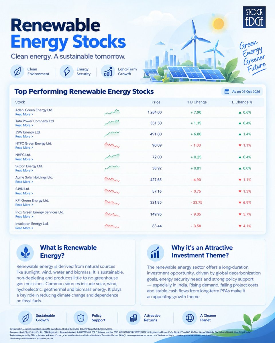 mystockedge's tweet photo. A renewable energy theme can look clean on a poster and messy on a scoreboard.

On 5 October, the same basket was split. JSW Energy was up about 1.4%. Adani Green, Tata Power and NHPC were only mildly green. NTPC Green and Acme Solar were down about 1%. KPI Green was down 6.9%, Inox Green 5.7%, Insolation Energy 4.1%.

One headline. Eleven different stocks.

Momentum makes the split clearer.

Acme Solar is the only name here with strength across all three windows: 1M 78, 3M 82, 6M 88. NTPC Green is firm on 1M (72) and 3M (67), but the 6-month score is still weak at 38. Adani Green’s 1-month score is 63, yet the 3-month score is only 28. KPI Green’s 1-month score is 82 — and the stock still fell hard in a single session. Suzlon and SJVN sit in the bearish zone on every timeframe.

That is the problem with theme investing done from a list.

Policy support, falling project costs and long-term PPAs can make renewable energy a long-duration story. They do not make every stock in the basket move together. A green sector day can hide weak 6-month momentum. A red day can hit a stock whose multi-timeframe scores are still strong.

Investment Themes on StockEdge group the related stocks first — solar, hydro, wind, power — then open Scores, charts and scans on the same names. The theme gives the map. The scores show who is actually participating.

Track the renewable basket as a theme, not as a headline.
🔗 https://t.co/ziFZX5mtIf
