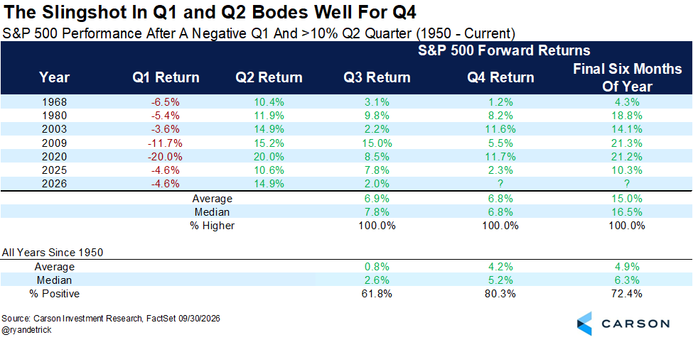 RyanDetrick's tweet photo. Good time to remember that Q4 has never been lower after a negative Q1 and then a >10% Q2.

Q3 also never lower after gaining this year. https://t.co/WRGyVGH0M3