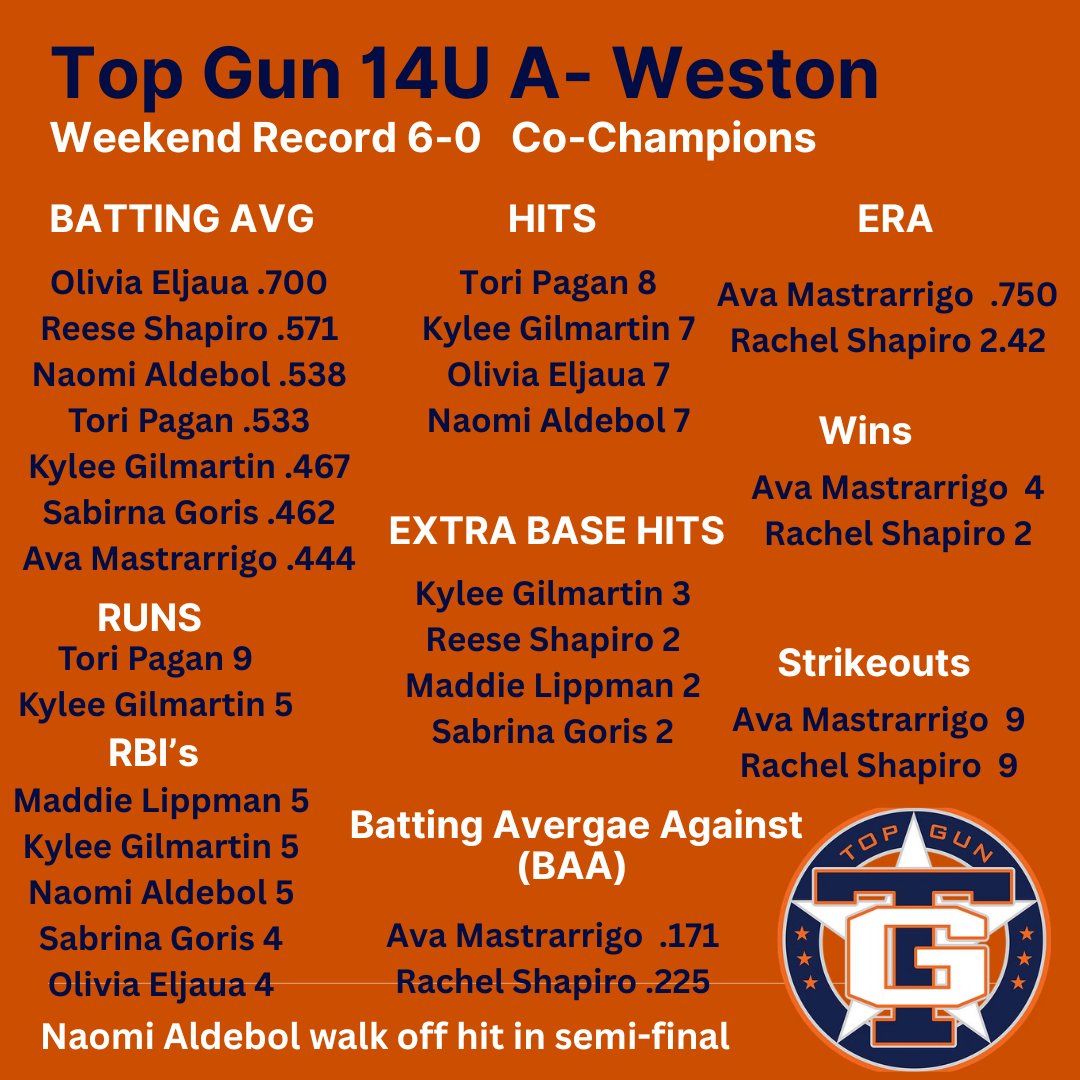 topgunweston's tweet photo. Wild weekend. This was a true team co-championship. From the stands to the coaching box our parents and players stepped up this weekend. What I love, is no matter who is missing or who is in the dugout, we don't make excuses and still win. @TGA_Turner @topgun_skim @TGASciara https://t.co/6iiUaZDTzG