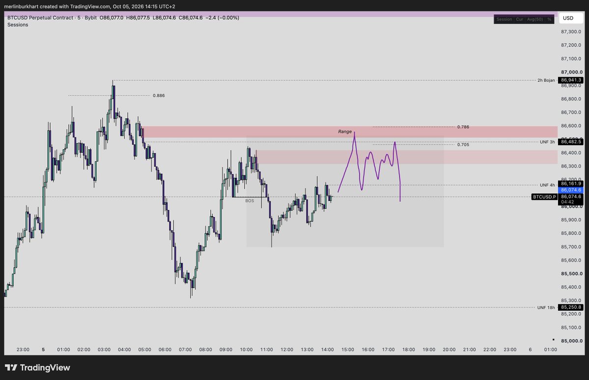 merlinb04's tweet photo. bitcoin:native monday update

To follow up on yesterdays update, we got the bullish move into extreme premium first. 
All the liquidity is still intact. 

Again two scenarios:

Bearish
Price preferably takes out the local high again to create a LTF range and stop out early shorts before continuing lower after our first manipulation hour in NY. 
This would give us the best opportunity to short with conviction.
I'm also watching for rejections of the supply below, just need clear confirmations to take a short then.

Bullish
Price leaves those lows behind and pushes higher, taking out the MTF high to create a new range.
This would give me even more confidence in a bearish rotation later on where I will go heavy with my shorts.
Wouldn't provide an entry rn for me personally. 
If so, I'll wait patiently.