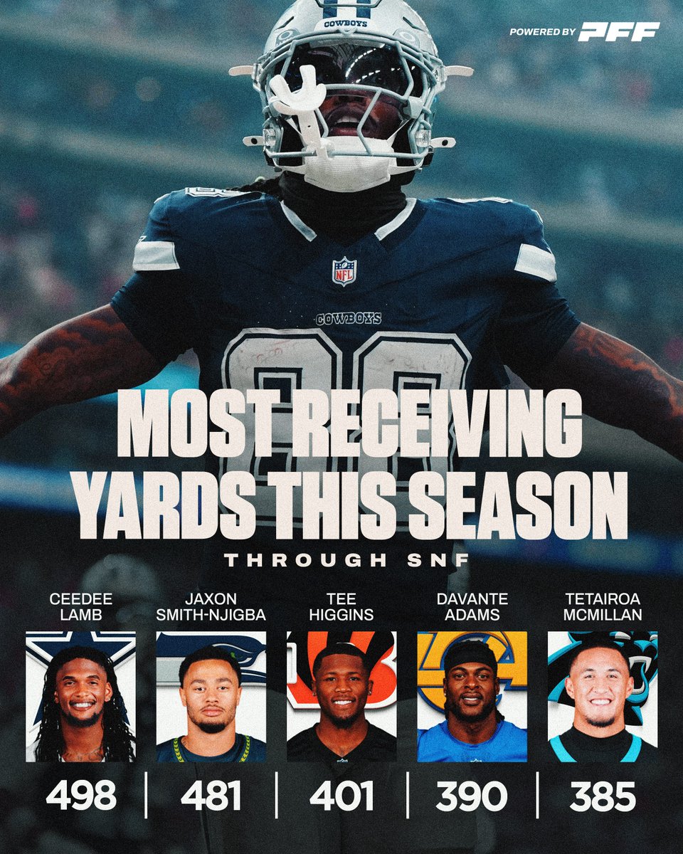 PFF's tweet photo. CeeDee Lamb has jumped to the top https://t.co/OPVxvcNzYY
