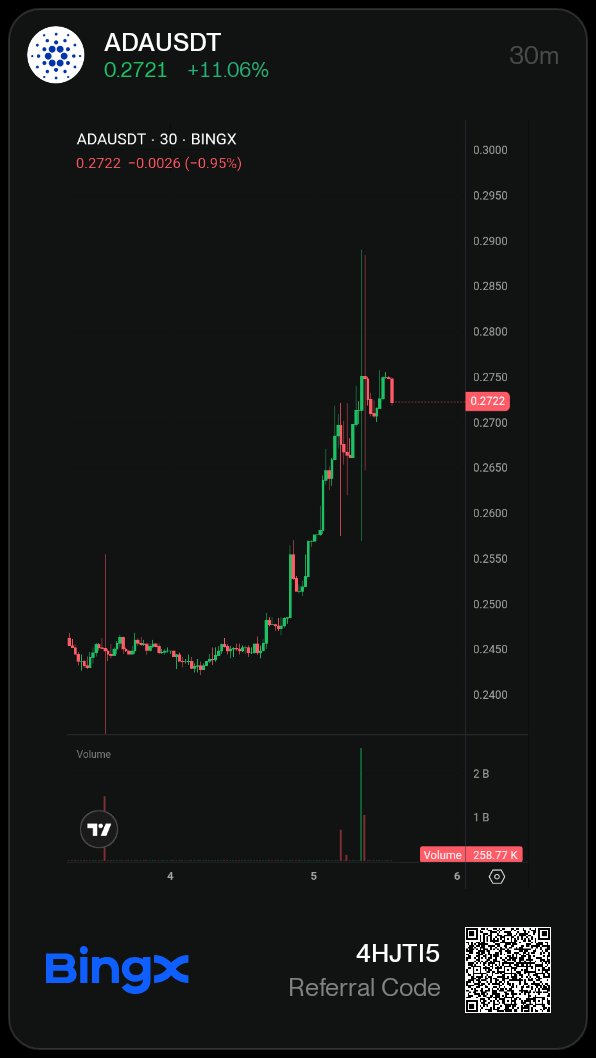 king_jayweb3's tweet photo. $ADA is moving again.

Up around 11% in 24 hours to roughly $0.27, pushing Cardano’s market cap back above $10B.

The move is interesting, but I’m more curious about what happens after the initial pump.

Can buyers actually hold these levels?

Keeping ADA on my watchlist. https://t.co/iZXEMjk7HU