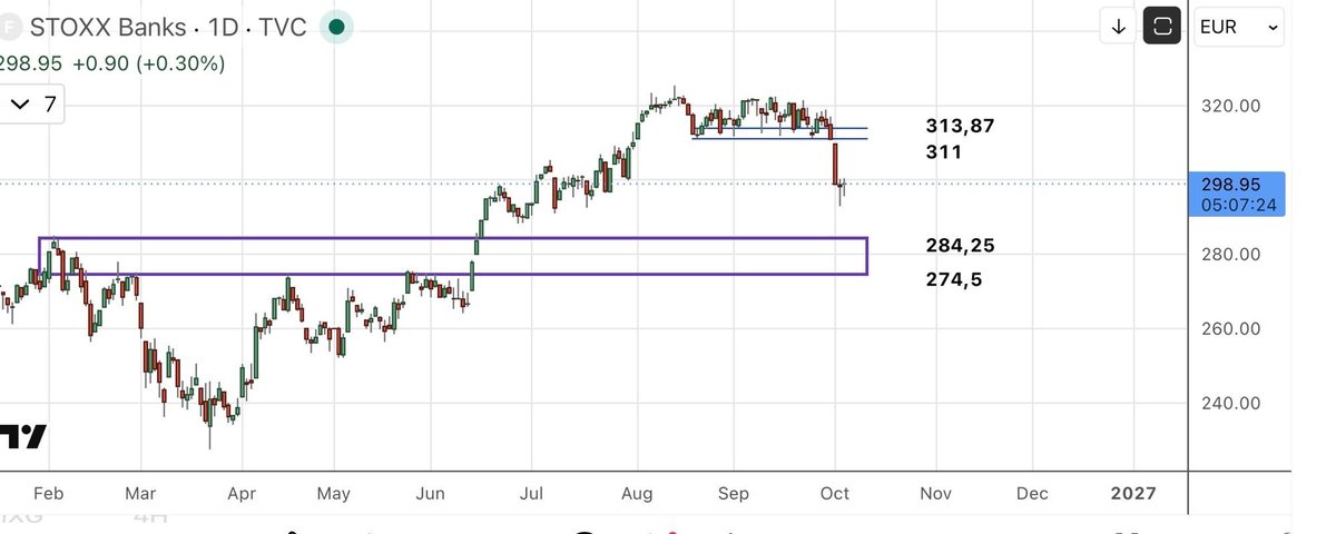 jluiscava's tweet photo. La CRISIS francesa es inevitable, ¿provocará una CRISIS BANCARIA? 

👉 https://t.co/VduqMPl8vW https://t.co/P5Nshbpttj