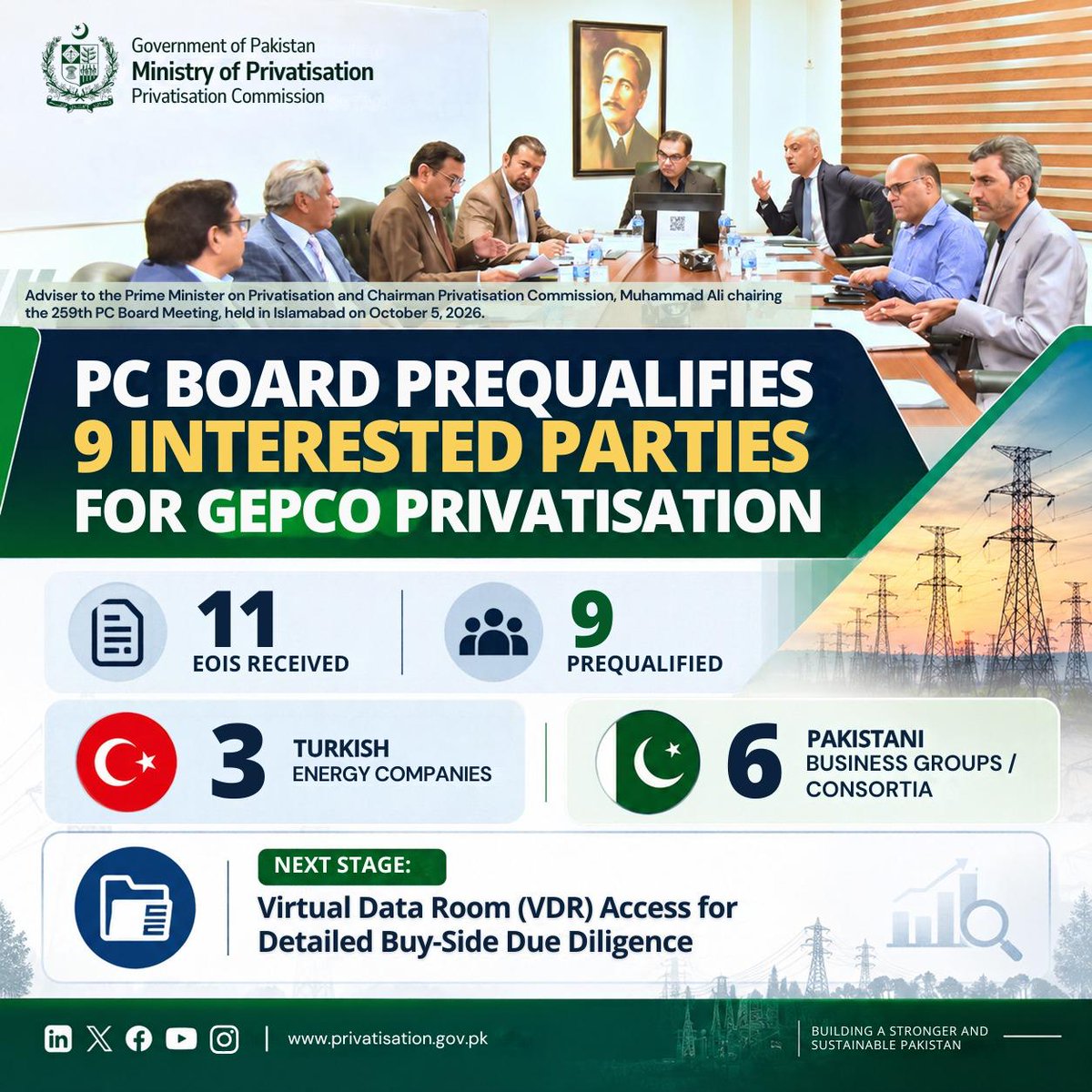 PrivComPakistan's tweet photo. *PC Board Advances Key Transactions*

At its 259th meeting, PC Board approved 9 prequalified parties for GEPCO’s privatisation.
The transaction now moves to the next stage.

It also advanced airport transactions and directed fast-tracking of HBFCL &amp; ZTBL.

#Privatisation #GEPCO https://t.co/Cn6b4sWIfJ