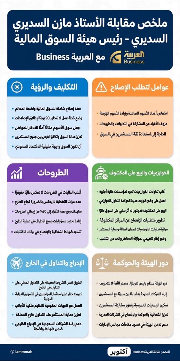 saud_almutair's tweet photo. الاصلاحات في الانظمة وتحسين اداء الحوكمة لمنع الفساد هو ما تعمل عليه هيئة السوق المالية لجعل السوق #تاسي و #نمو جاذبا للمستثمر المحلي والاجنبي.

🔹لكن نمو ارباح الشركات واستدامتها هو ما يحرك السوق في الاجل المتوسط والطويل. https://t.co/2akm1ysLS5