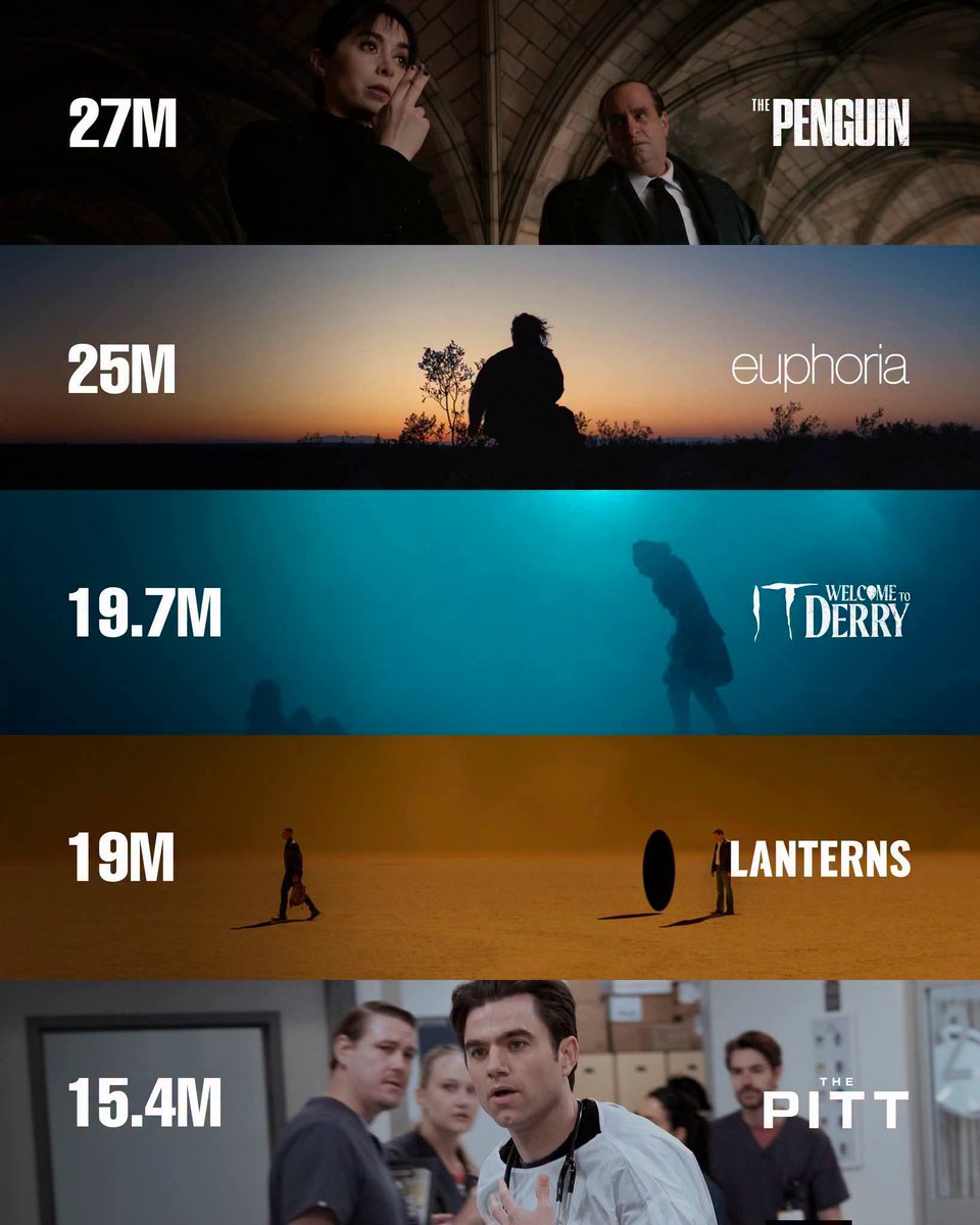 PeopleOfTheInt's tweet photo. Average number of viewers per episode of recent HBO shows https://t.co/PKd18tLk1l