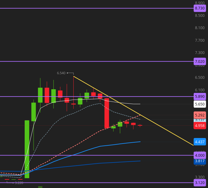 $APUS 4.4 - 4 is the demand zone  
Downtrend breakout will send it 5.89 > 7 > 8.73 
 [📷](https://pbs.twimg.com/media/HT3cpquWkAEo8tf.png) https://pbs.twimg.com