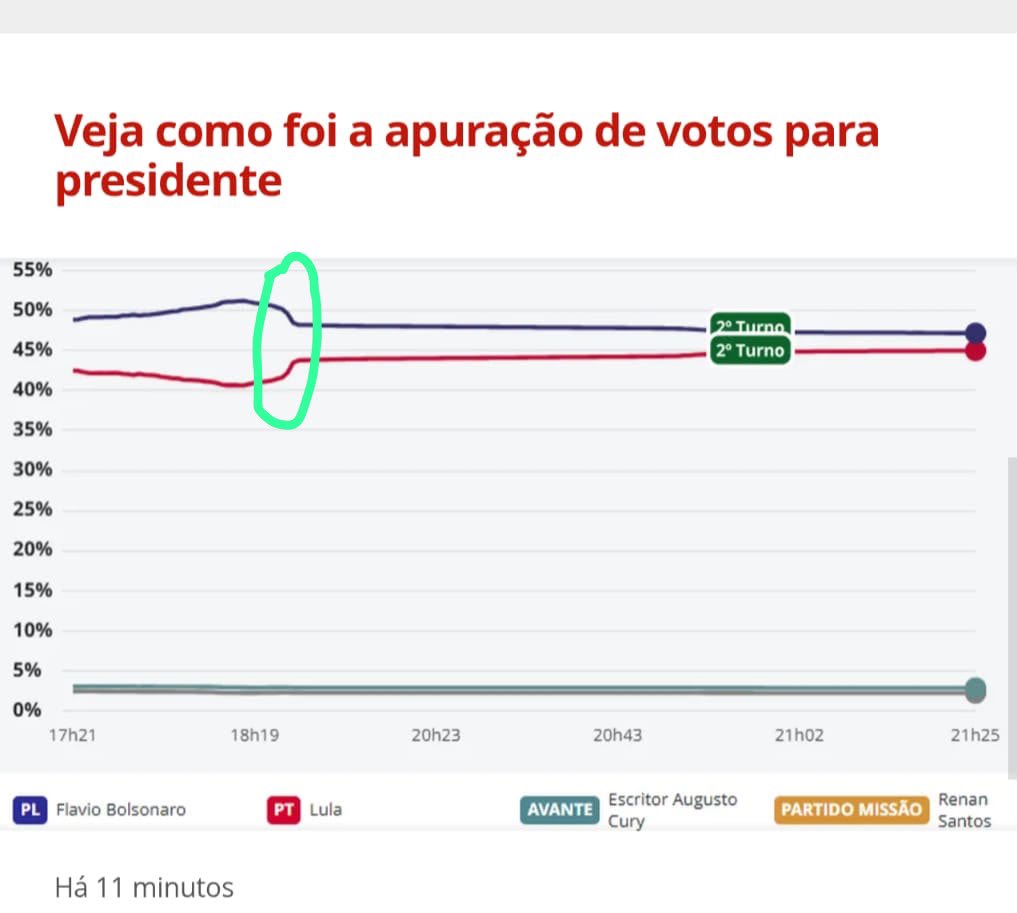 dr_francisco79's tweet photo. O gráfico da apuração das eleições marca (linha verde) o momento em que o Ministro André Mendonça entrou na sala onde estava sendo feita a contagem dos votos em Brasília. https://t.co/0940kcqwCn