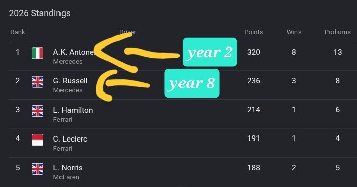 trumpetgod3's tweet photo. "Lando only beats Oscar because he's got four more years of experience." https://t.co/E8X3aKvT8l