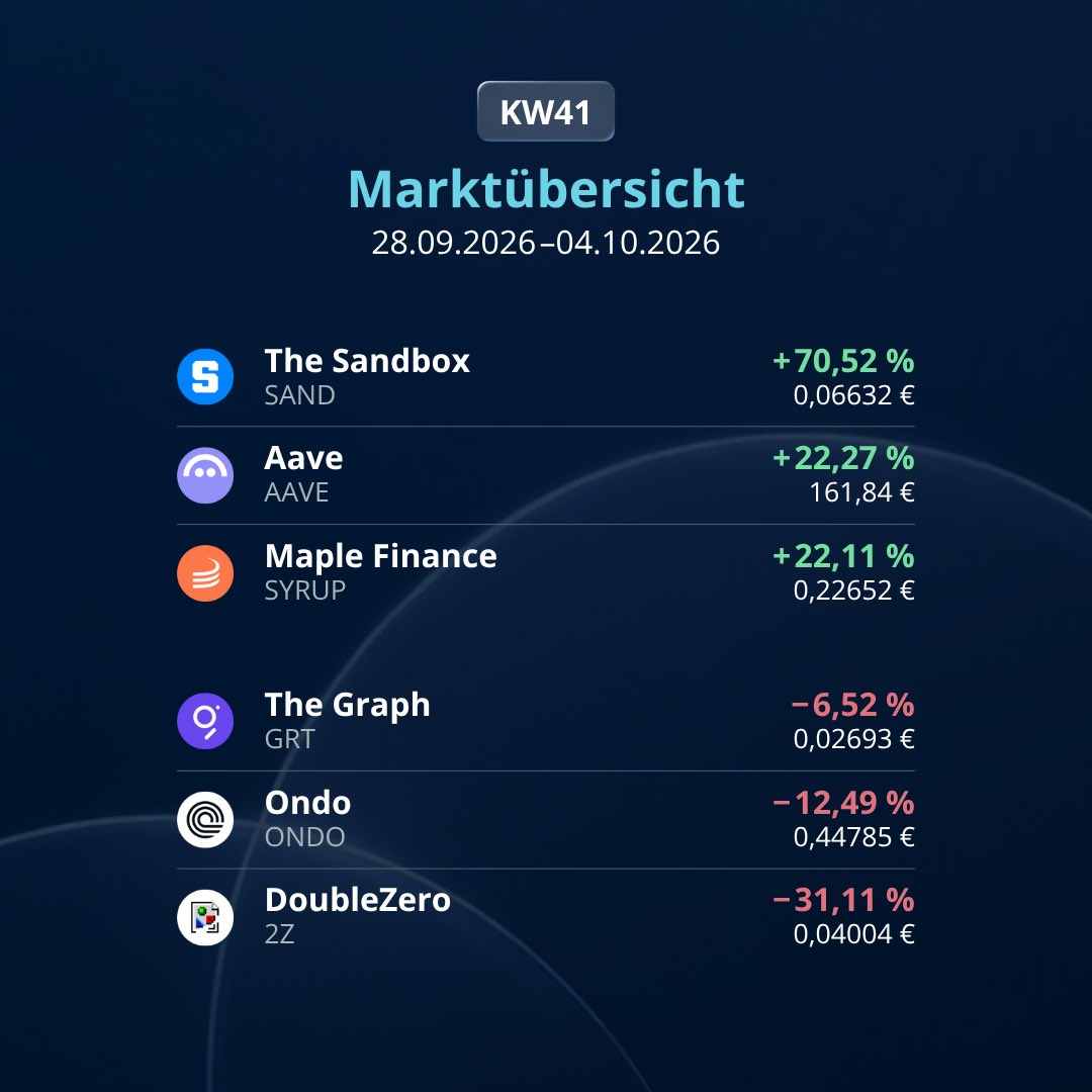 bisonapp's tweet photo. KW41 im BISON Krypto-Check 📊

 The Sandbox setzt sich mit +70,52 % an die Spitze, gefolgt von Aave und Maple Finance. DoubleZero verzeichnet dagegen mit −31,11 % den stärksten Rückgang der letzten Woche. 

➡️ Dazu im Fokus: Warum SAND zuletzt Rückenwind aus Südkorea bekam. https://t.co/hCvLa7fjdv
