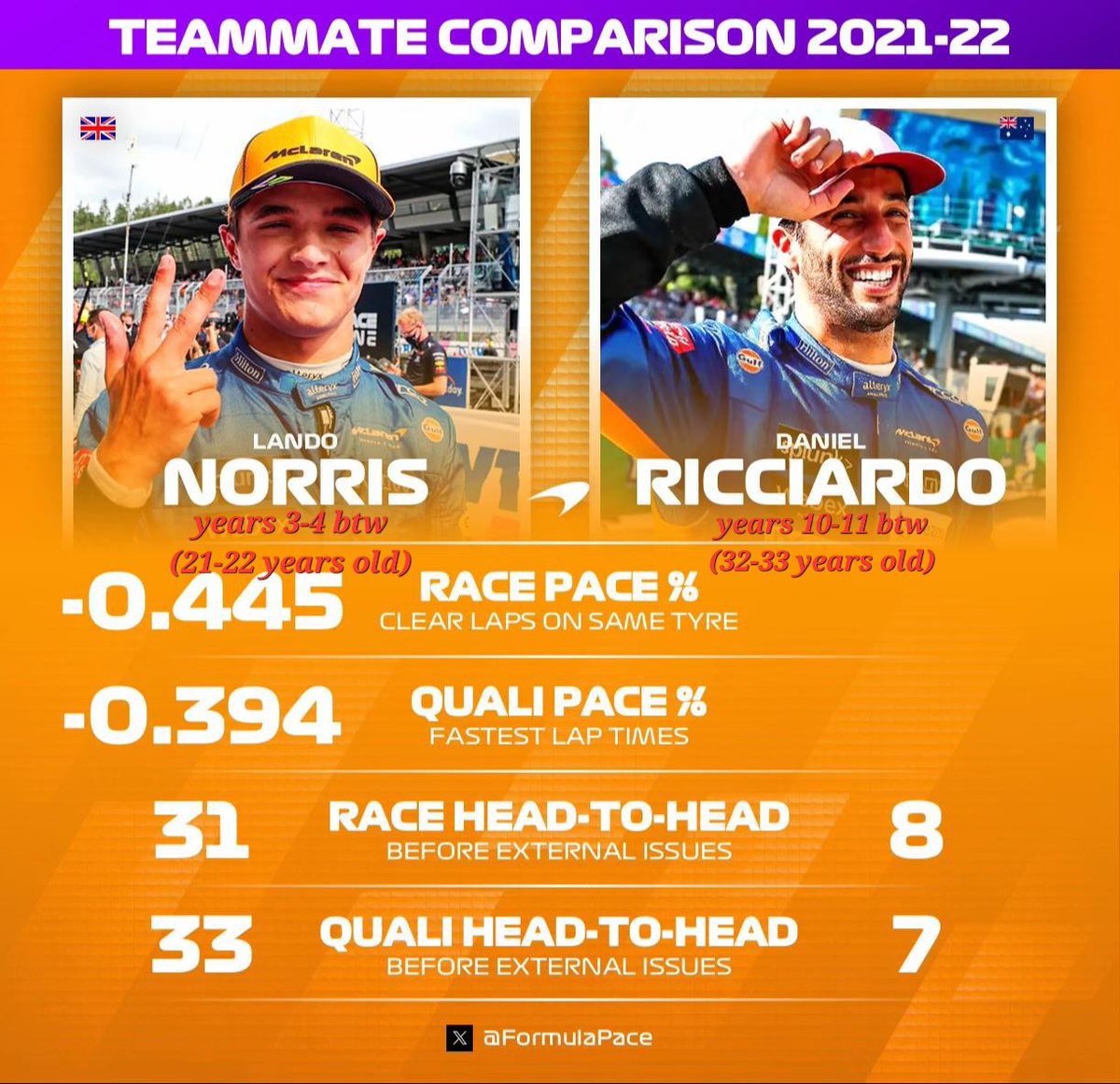 trumpetgod3's tweet photo. "Lando only beats Oscar because he's got four more years of experience." https://t.co/E8X3aKvT8l
