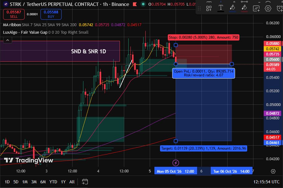 PalpaAnalis's tweet photo. {--DYOR--} Posisi Short STRK (Margin $1)

Entry di harga $0.05600 dengan lev 20x SL -5% dan TP Full +20%. Alasannya : di TF 1H sudah memorong MA 7 dan MA 25 serta penolakan di area SND &amp; SNR TF 1D https://t.co/PTz6JvR52d