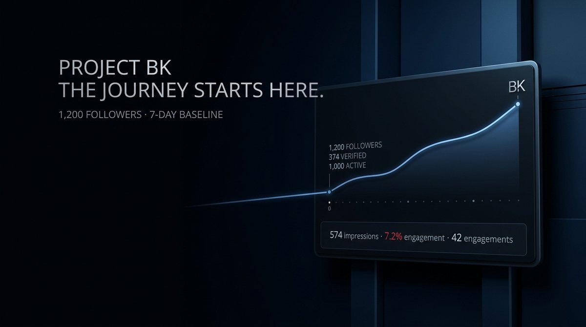 web3_brooklyn1's tweet photo. 1,200 followers. 574 impressions. 42 engagements. 

Day one of a project I'm calling BK. 

Here's where it starts.

I just started working on a new project.

And I am calling it project BK.

Project BK is focused on real growth of an X account.

I will be covering everything I did, could have done and would have done better.

All the statistics are clear.

Followers - 1200

Verified followers - 374

Active followers - 1000

7 days stats

Impressions - 574

Engagement rate - 7.2%

Engagements - 42

Profile visits - 5

Bookmarks - 0

Replies - 5

Repost - 0

Likes  - 32

Shares - 0

The journey has started.

Do well to support me.