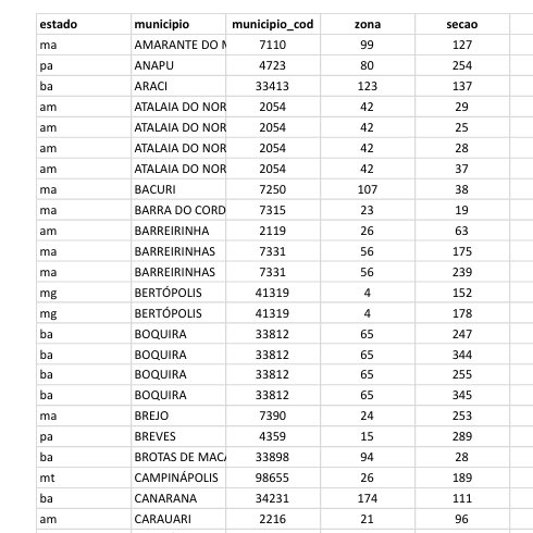 minhainflacao's tweet photo. Galera do PL, vamos fiscalizar as eleições ?

Entrem no resultados dessas urnas aqui pra vocês verem uma coisa https://t.co/gv9Loww6Xx
