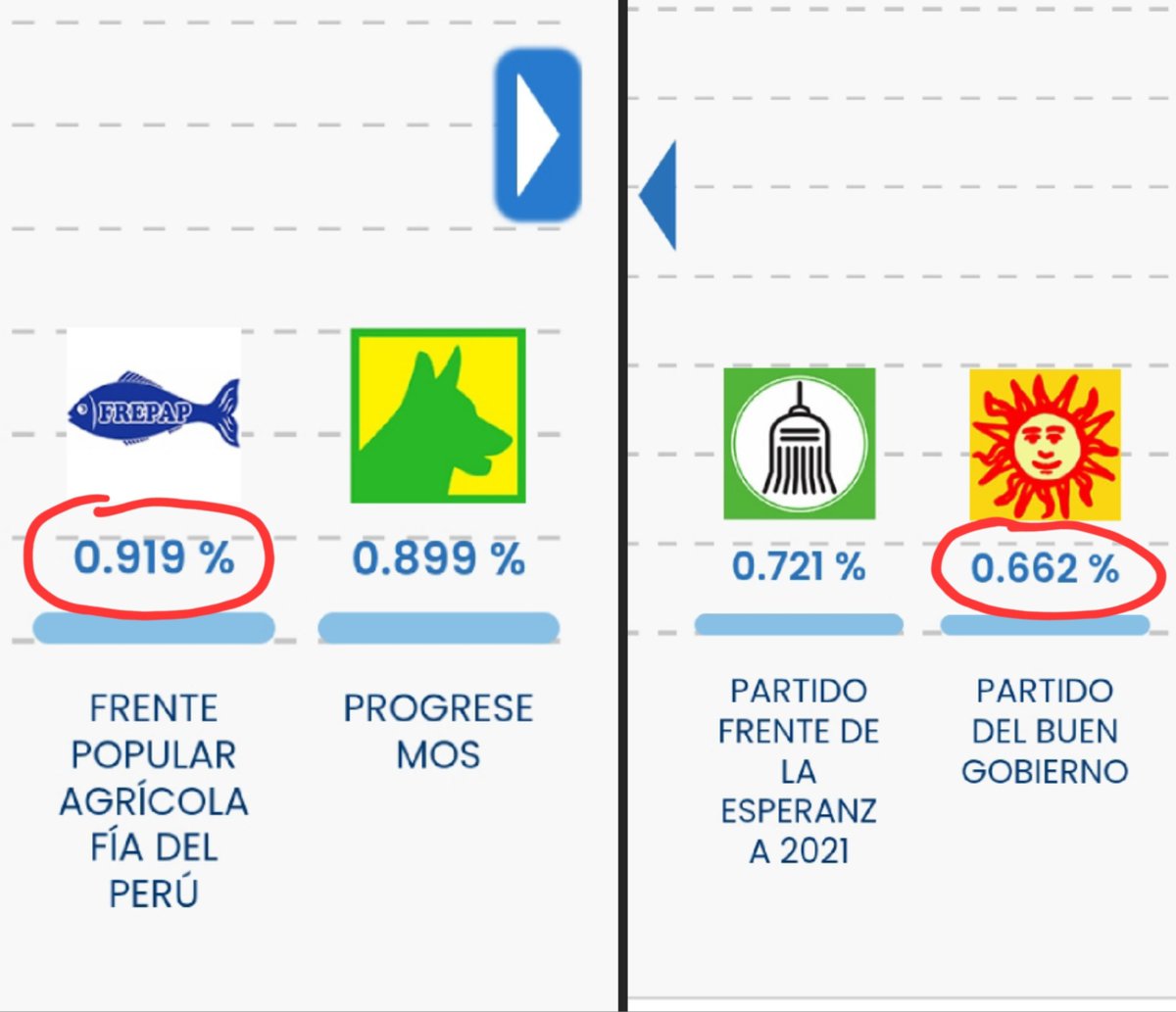 ChacoteraPeru's tweet photo. ¡DEMOLEDOR!

El FREPAP le ganó en Lima al partido del Buen Gobierno. 🌞

Acéptalo, Tío Coco. Los pescaditos 🐟 con barba fueron más.

Eso háblalo en tu programa, Pato Blanco🦆. No seas arrugón.

 #flashelectoral https://t.co/69oa2agcGq