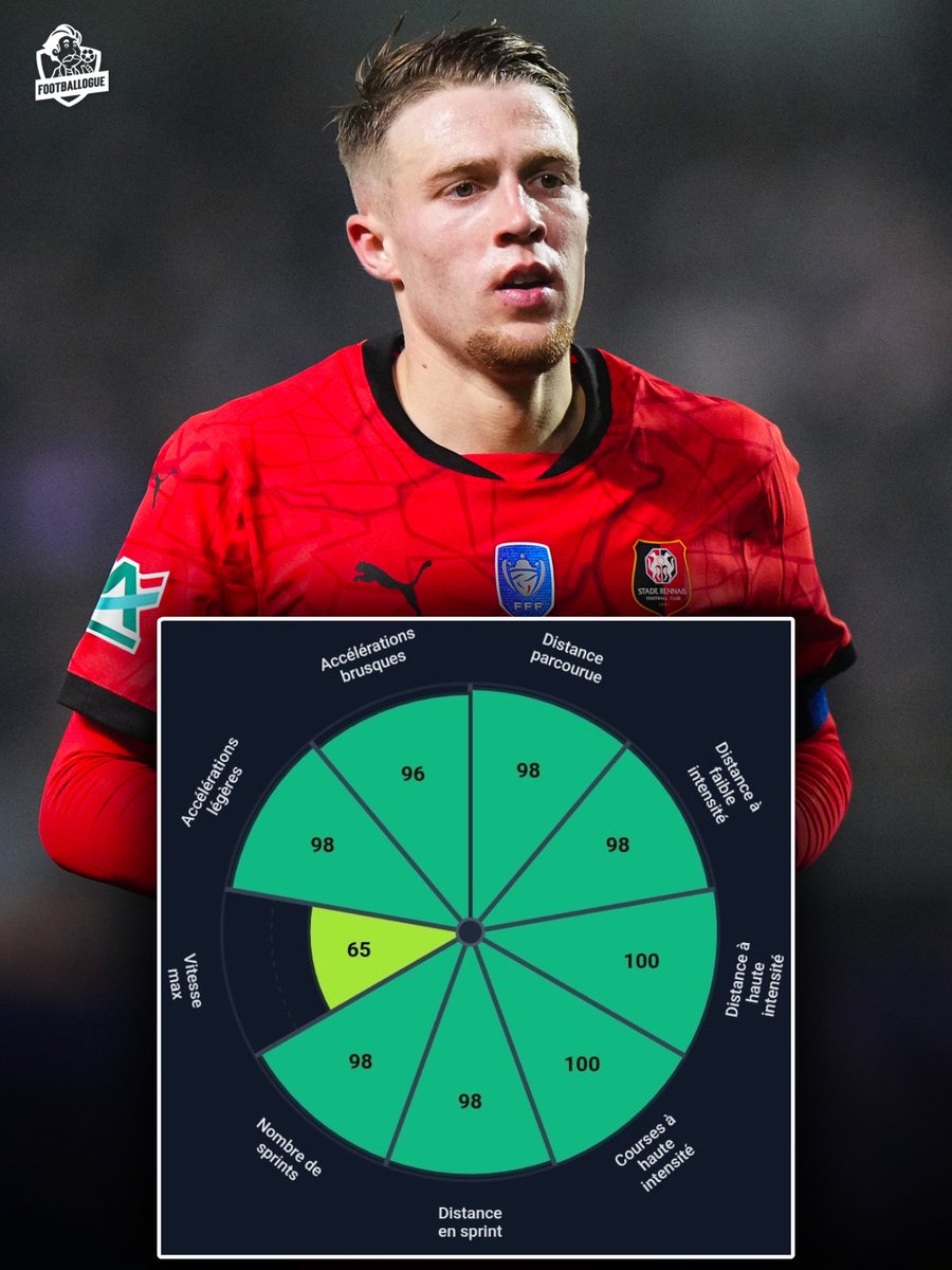 Footballogue's tweet photo. Regardez les stats physiques 𝗠𝗢𝗡𝗦𝗧𝗥𝗨𝗘𝗨𝗦𝗘𝗦 d'Adrien Truffert 🇫🇷 sur sa dernière saison à Rennes (2024-25)... 😳😳

Course à haute intensité : 𝗧𝗢𝗣 𝟭% 𝗟𝗔𝗧𝗘́𝗥𝗔𝗨𝗫 𝗗𝗨 𝗧𝗢𝗣 𝟱
Distance à haute intensité : 𝗧𝗢𝗣 𝟭%

Nombre de sprints : 𝗧𝗢𝗣 𝟮%
Nombre de sprints : 𝗧𝗢𝗣 𝟮%
Distance en sprint : 𝗧𝗢𝗣 𝟮%
Accélérations légères : 𝗧𝗢𝗣 𝟮%
Distance à faible intensité : 𝗧𝗢𝗣 𝟮%

Accélérations brusques : 𝗧𝗢𝗣 𝟰%

Vitesse max : 𝗧𝗢𝗣 𝟯𝟱%

C'est fou !

(@DataScout_)