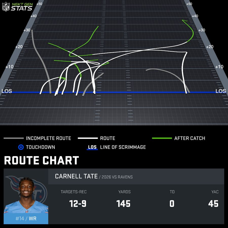 UnderdogNFL's tweet photo. Titans rookies in last 30 seasons with 145+ receiving yards in a game:

Carnell Tate
AJ Brown https://t.co/Ccdb0saL93