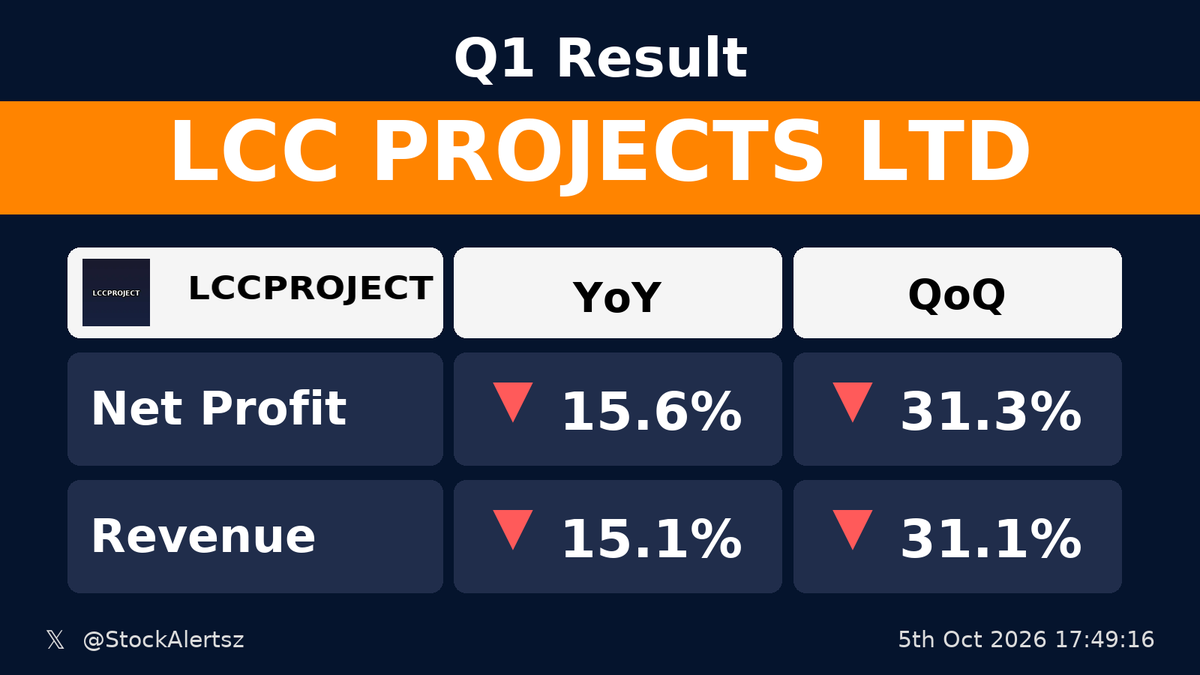 StockAlertsz's tweet photo. 🔴 🔴 ⚠️ Weak : LCCPROJECT

💰 Profit down -15% (YoY) | down -31% (QoQ)
🛒 Revenue down -15% (YoY) | down -31% (QoQ)

 #LCCPROJECT  #StockAlertsIndia https://t.co/fLhxs6Qhet