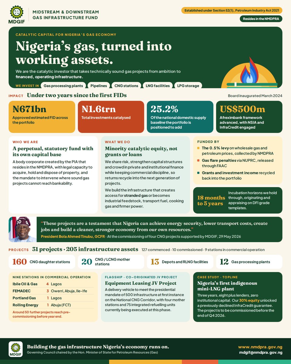 Nairametrics's tweet photo. Two years ago, much of Nigeria’s gas potential remained untapped. Today, investments are translating that potential into infrastructure for transportation, industry and households. 

The Midstream and Downstream Gas Infrastructure Fund (MDGIF) has catalysed ₦1.6 trillion in investment across 31 projects and 205 infrastructure assets. Nine CNG stations are already operational in Lagos, Abuja, Owerri and Ile-Ife, with about 50 additional projects expected before the end of 2026. 

MDGIF continues to support investments that expand Nigeria’s gas infrastructure and strengthen domestic gas utilisation. 

For enquiries: mdgif@nmdpra.gov.ng |https://t.co/oMNYqTOVFY