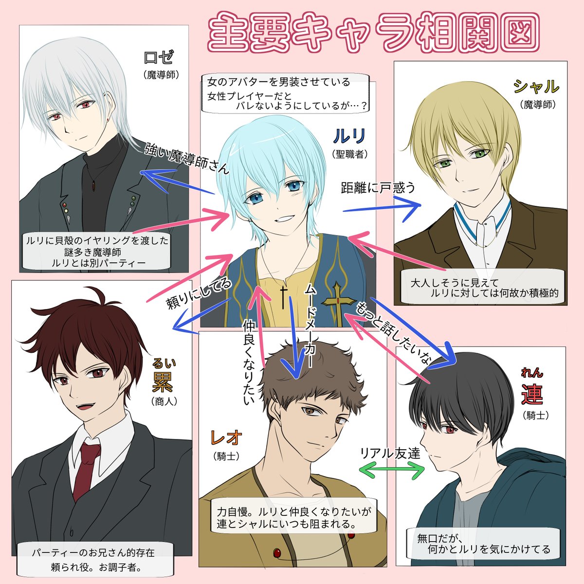 nazuna2255's tweet photo. #web小説 #カクヨム #初作品 
#オンラインゲーム　#逆ハー
「ゲーマー女子が男装で
　　　　　　　　最強支援目指します！！」
男装してるのにMMORPGの世界で逆ハー展開💘

１１話、１２話投稿しました！
キャラ相関図も載せておきますー！

カクヨム⇩
https://t.co/WAjQUF5auw https://t.co/qVnXwlardH