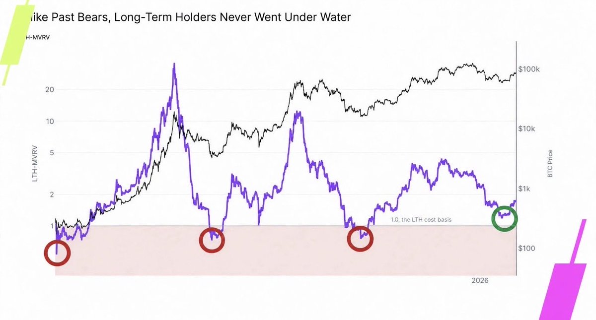 AharonBenMicha1's tweet photo. #bitcoin #Glassnode #analytics
Long-term holders remain in profit 👀
Glassnode:LTH-MVRV never dropped below 1 in this cycle and started rising.
>1 means LTHs are still in unrealized profit.
In past bears since2015,it always went below 1—LTHs were at a loss
This time is different https://t.co/7obxa3kdfm