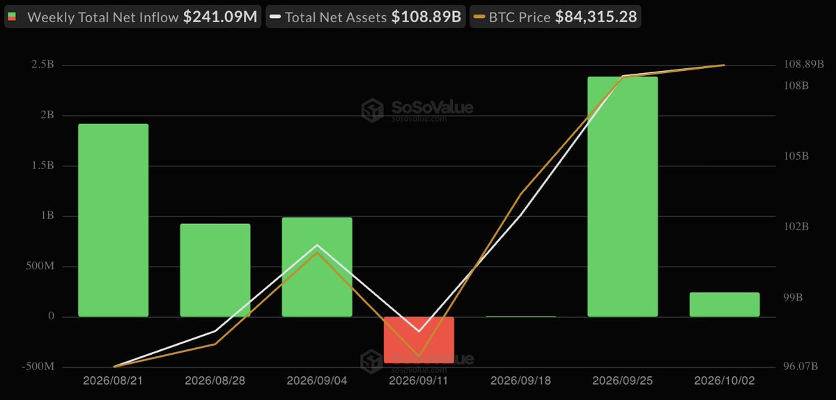 TheEmmaMusa's tweet photo. Six out of the last seven weeks have ended in net inflows for Bitcoin ETFs. Bullish recovery! https://t.co/7Bk9V27220