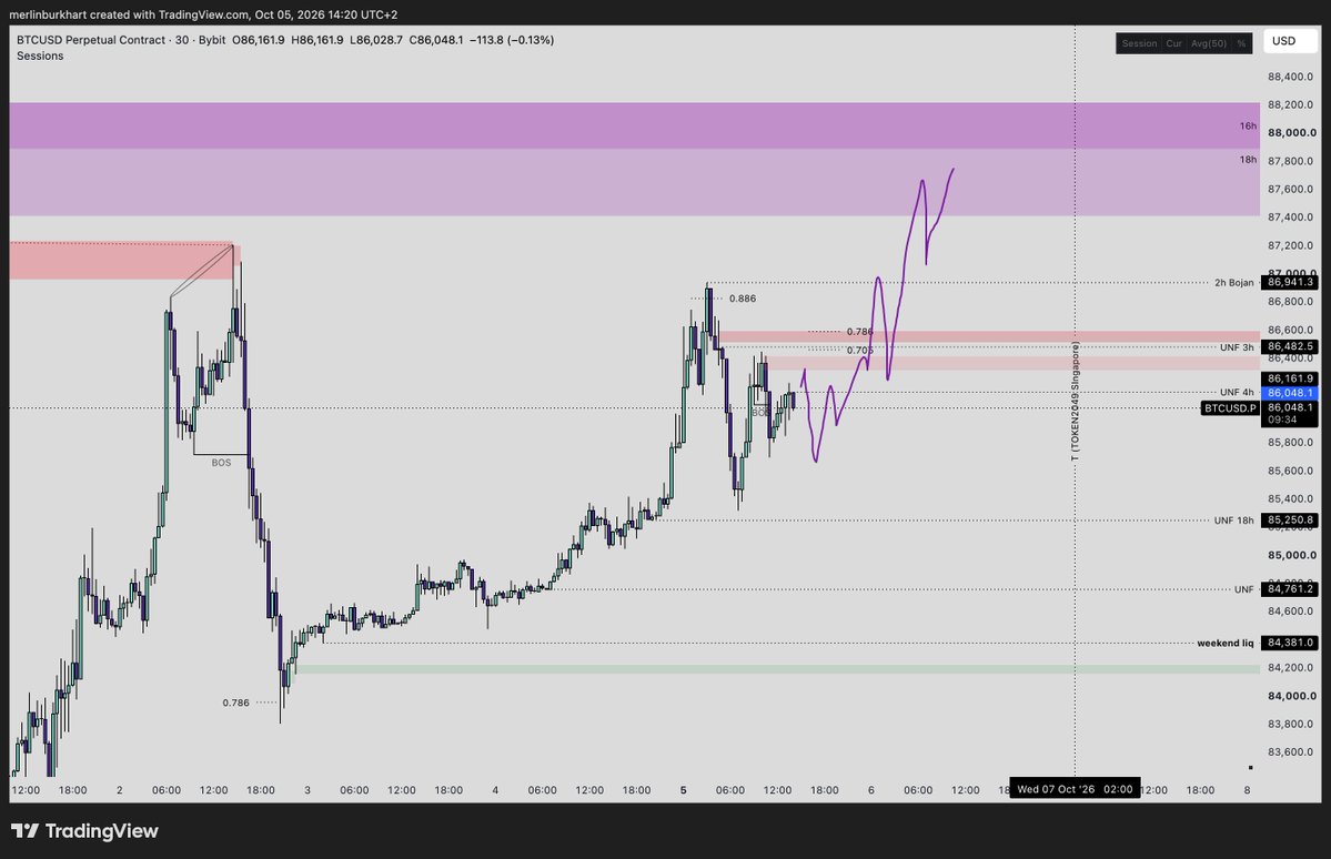 merlinb04's tweet photo. bitcoin:native monday update

To follow up on yesterdays update, we got the bullish move into extreme premium first. 
All the liquidity is still intact. 

Again two scenarios:

Bearish
Price preferably takes out the local high again to create a LTF range and stop out early shorts before continuing lower after our first manipulation hour in NY. 
This would give us the best opportunity to short with conviction.
I'm also watching for rejections of the supply below, just need clear confirmations to take a short then.

Bullish
Price leaves those lows behind and pushes higher, taking out the MTF high to create a new range.
This would give me even more confidence in a bearish rotation later on where I will go heavy with my shorts.
Wouldn't provide an entry rn for me personally. 
If so, I'll wait patiently.